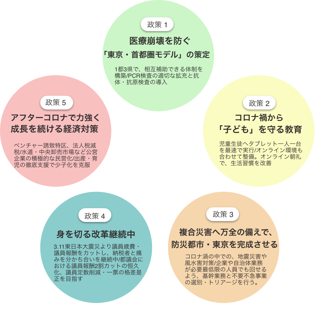 大田区民の方へ 5分でわかる 大田区都議会議員の選び方